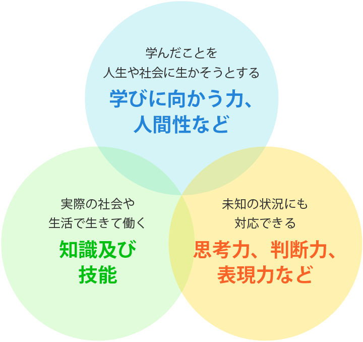 学びに向かう力、人間性など　知識及び技能　思考力、判断力、表現力など