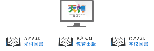 Aさんは光村図書、Bさんは教育出版、Cさんは学校図書