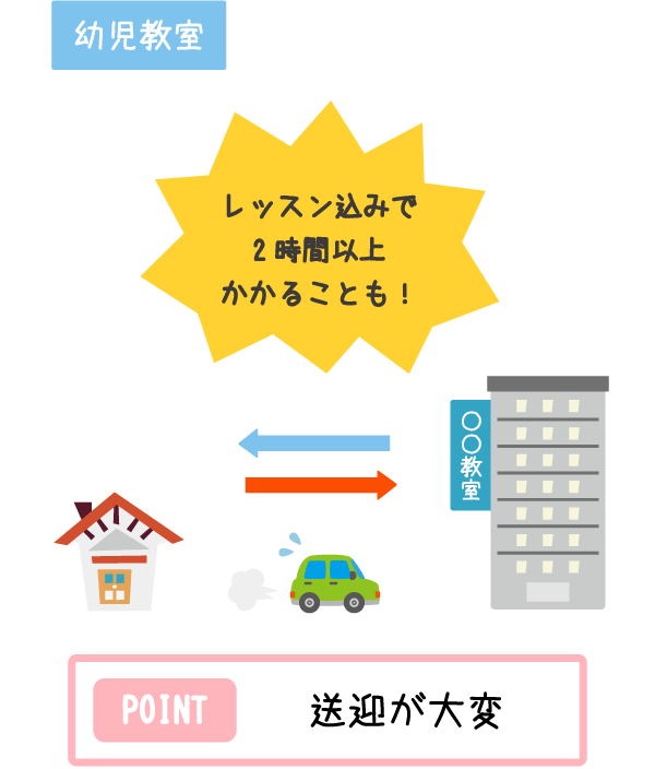 幼児教室POINT「送迎が大変」　例：幼児教室と自宅で往復1時間以上かかる！