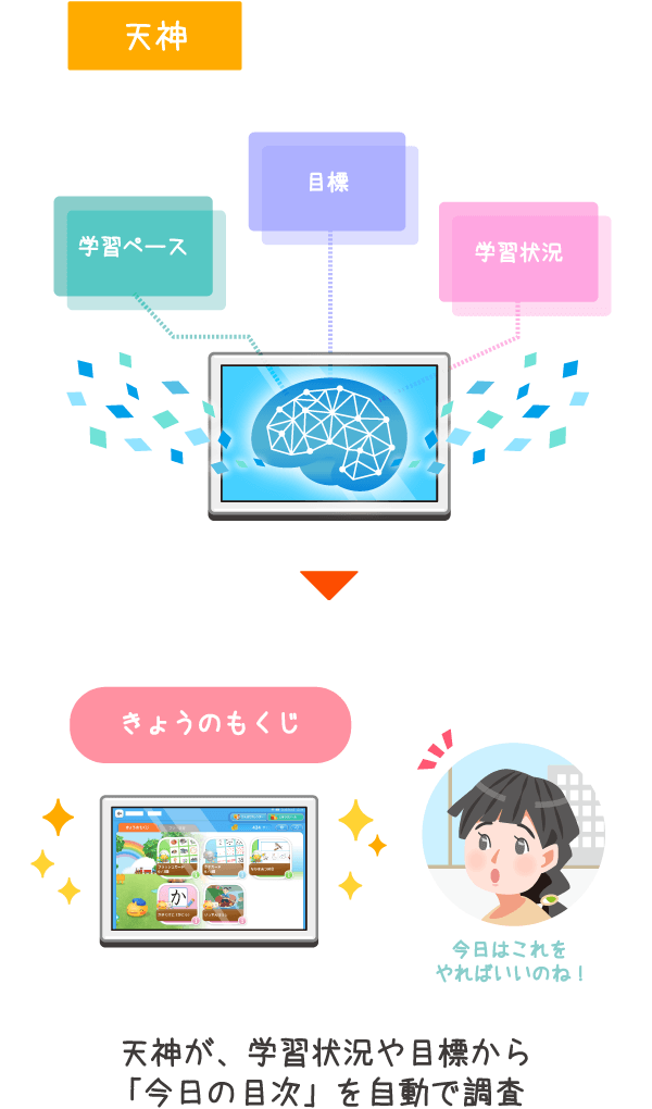 天神が、学習状況や目標から「今日の目次」を自動で調査