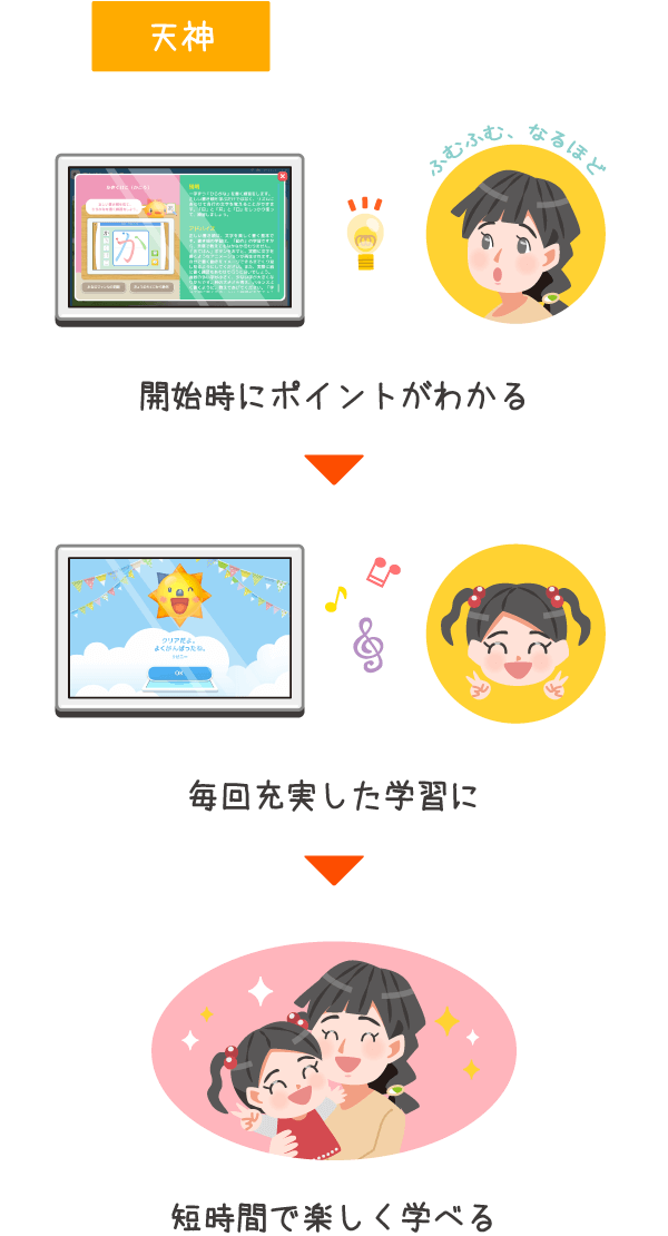「天神」なら、開始時にポイントがわかる⇒毎回充実した学習に⇒短時間で楽しく学べる